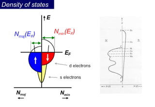 Density of states
 