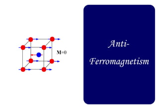 Anti-
Ferromagnetism
 