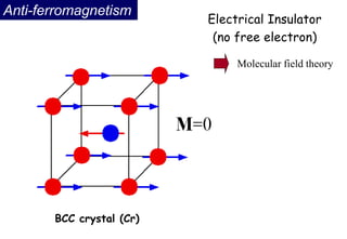 Anti-ferromagnetism
BCC crystal (Cr)
Electrical Insulator
(no free electron)
Molecular field theory
 