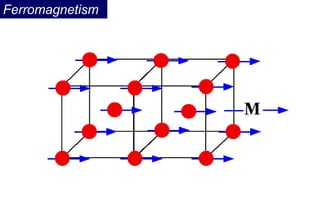 Ferromagnetism
 