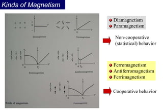 Kinds of Magnetism
Diamagnetism
Paramagnetism
Non-cooperative
(statistical) behavior
Ferromagnetism
Antiferromagnetism
Ferrimagnetism
Cooperative behavior
 