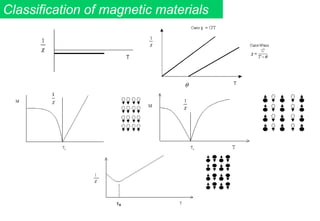 Classification of magnetic materials
 