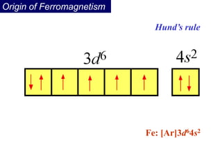 Hund’s rule
Fe: [Ar]3d64s2
Origin of Ferromagnetism
 