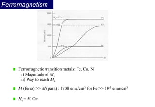 Ferromagnetism
Ferromagnetic transition metals: Fe, Co, Ni
i) Magnitude of Ms
ii) Way to reach Ms
M (ferro) >> M (para) : 1700 emu/cm3 for Fe >> 10-3 emu/cm3
Hs = 50 Oe
 