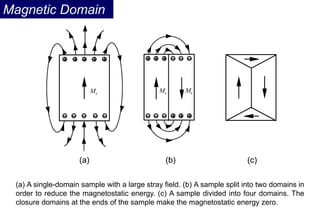 Ms Ms Ms
(a) (b) (c)
Ms Ms Ms
(a) (b) (c)
(a) A single-domain sample with a large stray field. (b) A sample split into two domains in
order to reduce the magnetostatic energy. (c) A sample divided into four domains. The
closure domains at the ends of the sample make the magnetostatic energy zero.
Magnetic Domain
 