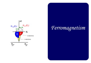 Ferromagnetism
 