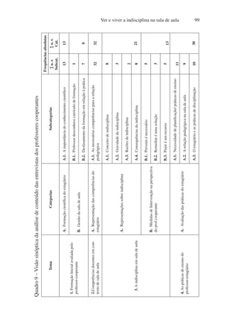 Ver e viver a indisciplina na sala de aula 99
Quadro
9
–
Visão
sinóptica
da
análise
de
conteúdo
das
entrevistas
dos
professores
cooperantes
Tema
Categorias
Subcategorias
Frequências
absolutas
∑
u.
r.
Subcat.
∑
u.
r.
Cat.
1.
Formação
Inicial
avaliada
pelo
professor-cooperante
A.
Formação
científica
do
estagiário
A.1.
A
importância
do
conhecimento
científico
13
13
B.
Gestão
da
sala
de
aula
B.1.
Professor
desconhece
currículo
de
formação
1
8
B.2.
Desfasamento
da
formação
em
relação
à
prática
7
2.Competências
docentes
em
con-
texto
de
sala
de
aula
A.
Representação
das
competências
do
estagiário
A.1.
As
necessárias
competências
para
a
relação
pedagógica
32
32
3.
A
indisciplina
em
sala
de
aula
A.
Representações
sobre
indisciplina
A.1.
Conceito
de
indisciplina
8
21
A.2.
Gravidade
da
indisciplina
3
A.3.
Razões
da
indisciplina
2
A.4.  Consequências
da
indisciplina
8
B.  Medidas
de
Intervenção
na
perspectiva
do
prof.cooperante
B.1.  Prevenir
é
necessário
5
13
B.2.  Remediar
é
uma
solução
3
B.3.  Punir
é
um
recurso
5
4.
As
práticas
de
ensino
do
professor-estagiário
A.  Avaliação
das
práticas
do
estagiário
A.1.  Necessidade
de
planificação/
práticas
de
ensino
11
30
A.2.  A
relação
pedagógica
na
sala
de
aula
9
A.3.  O
estagiário
e
as
práticas
de
disciplinação
10
 