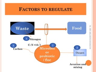 FACTORS TO REGULATE
FACTORS TO REGULATE
Dr.
MD
AKLAKUR
9004862708
Waste Food
Food
Microbes
or
probiotic
/ floc
Nitrogen
Carbon
C: N =15: 1
Oxygen
Oxygen
Aeration and
mixing
1
1
2
2
3
3
4
4
 