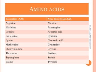 AMINO ACIDS
AMINO ACIDS
Essential AAS Non Essential AAS
Arginine Alanine
Histidine Asparagine
Leucine Aspartic acid
Iso leucine Cysteine
Lysine Glutamic acid
Methionine Glutamine
Phenyl alanine Glycine
Threonine Proline
Tryptophan Serine
Valine Tyrosine
Dr.
MD
AKLAKUR
9004862708
 