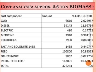 COST ANALYSIS: APPROX. 2.6 TON BIOMASS :
COST ANALYSIS: APPROX. 2.6 TON BIOMASS :
Dr.
MD
AKLAKUR
9004862708
cost component amount % COST CONTR
GUD 6610 2.025967
DIESEL 39143 11.99734
ELECTRIC 480 0.14712
MEDICINE 2940 0.901111
PROBIOTICS 2900 0.888851
SALT AND SOLOMITE 1438 1438 0.440747
FEED 100800 30.89523
OTHER INPUT 9862 3.022706
INITIAL SEED COST 162091 49.68093
TOTAL 326264 100
 
