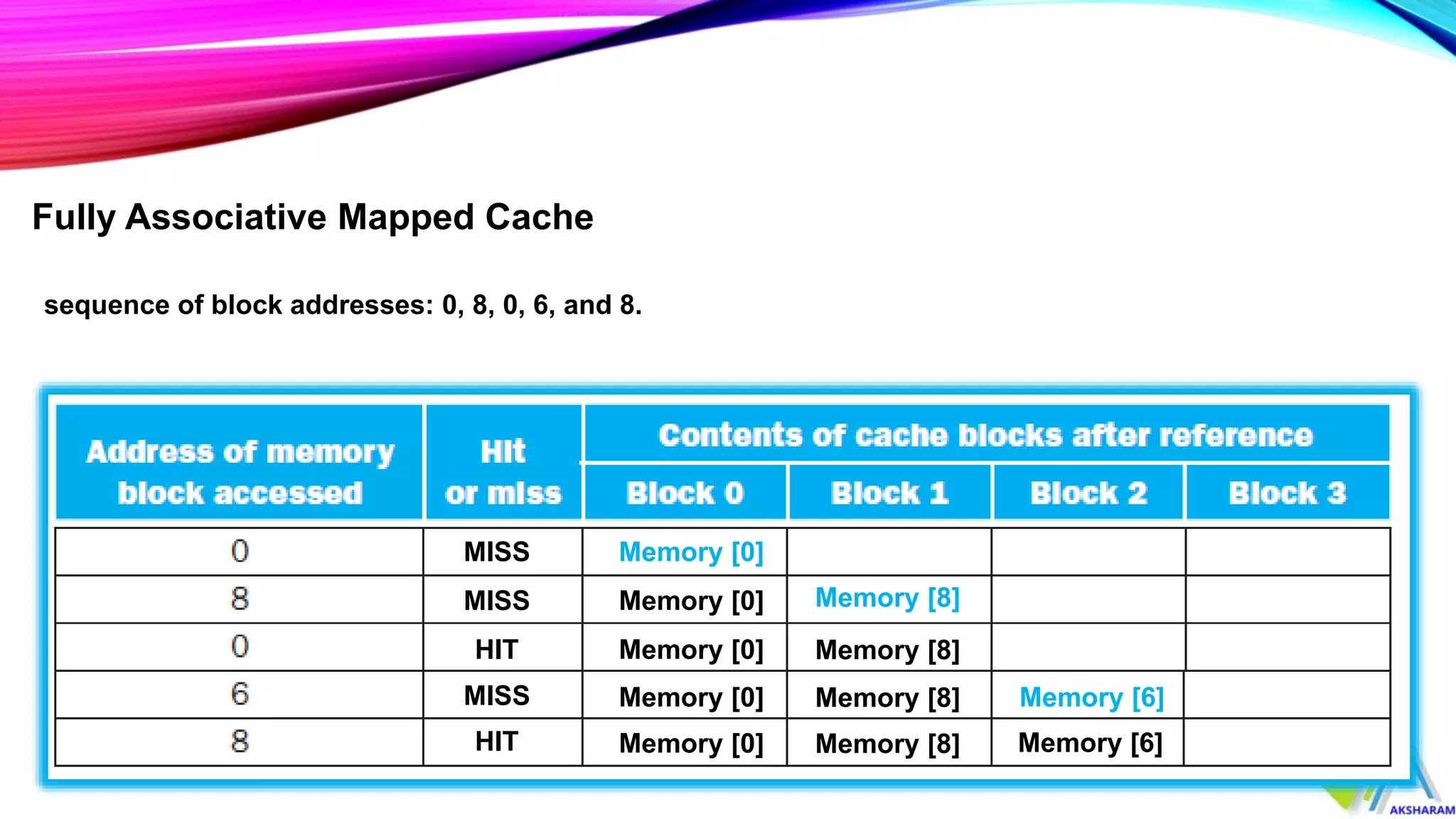 Fully Associative Mapped Cache
sequence of block addresses: 0, 8, 0, 6, and 8.
MISS Memory [0]
MISS Memory [0] Memory [8]
HIT Memory [0] Memory [8]
MISS Memory [0] Memory [8] Memory [6]
HIT Memory [0] Memory [8] Memory [6]
 