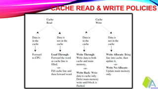 Cache Read/write Flow Graph 2. Cache Mapping.pptx