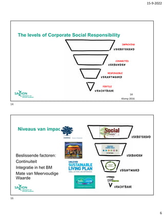 15-9-2022
6
14
The levels of Corporate Social Responsibility
IMPROVING
CONNECTED
RESPONSIBLE
FERTILE
Klomp 2016
16
Niveaus...