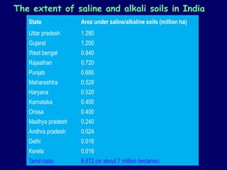 State Area under saline/alkaline soils (million ha)
Uttar pradesh 1.280
Gujarat 1.200
West bengal 0.840
Rajasthan 0.720
Punjab 0.680
Maharashtra 0.528
Haryana 0.520
Karnataka 0.400
Orissa 0.400
Madhya pradesh 0.240
Andhra pradesh 0.024
Delhi 0.016
Kerela 0.016
Tamil nadu 6.872 (or about 7 million hectares)
The extent of saline and alkali soils in India
 