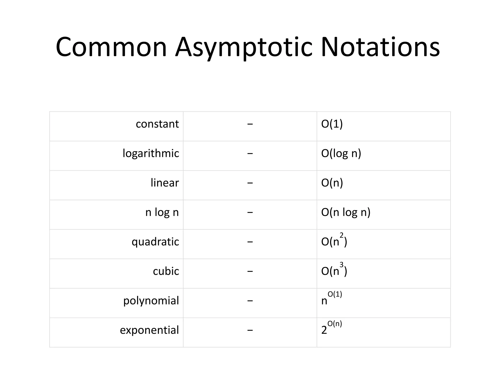 Common Asymptotic Notations
constant − Ο(1)
logarithmic − Ο(log n)
linear − Ο(n)
n log n − Ο(n log n)
quadratic − Ο(n
2
)
cubic − Ο(n
3
)
polynomial − n
Ο(1)
exponential − 2
Ο(n)
 