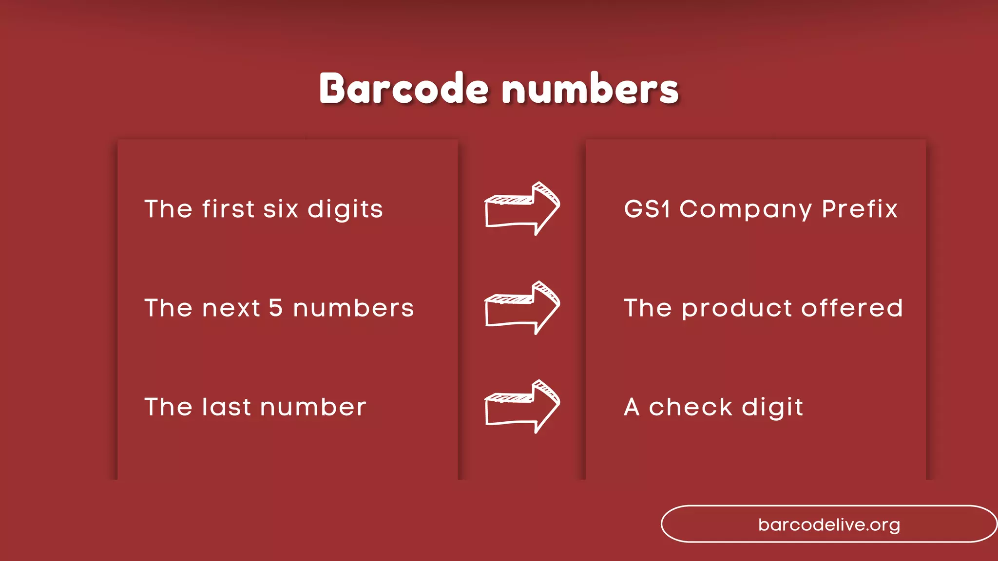 The first six digits
The next 5 numbers
The last number
GS1 Company Prefix
The product offered
A check digit
barcodelive.org