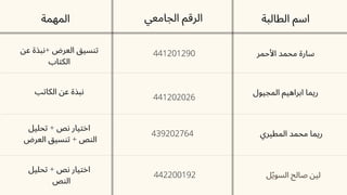 ‫الطالبة‬ ‫اسم‬
‫الجامعي‬ ‫الرقم‬
‫المهمة‬
‫األحمر‬ ‫محمد‬ ‫سارة‬
441201290
‫عن‬ ‫نبذة‬+ ‫العرض‬ ‫تنسيق‬
‫الكتاب‬
‫المجيول‬ ‫ابراهيم‬ ‫ريما‬
441202026
‫الكاتب‬ ‫عن‬ ‫نبذة‬
‫المطيري‬ ‫محمد‬ ‫ريما‬
439202764
‫تحليل‬ + ‫نص‬ ‫اختيار‬
‫العرض‬ ‫تنسيق‬ + ‫النص‬
‫ل‬‫ّي‬‫السو‬ ‫صالح‬ ‫لين‬
442200192
‫تحليل‬ + ‫نص‬ ‫اختيار‬
‫النص‬
 