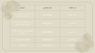 ‫المهمة‬ ‫الرقم‬
‫الجامعي‬ ‫اسم‬
‫الطالبة‬
‫تنسيق‬
‫العرض‬
‫بأكمله‬ + ‫إعداد‬
‫نبذة‬
‫عن‬
‫الكاتب‬+ ‫اختيار‬
‫النص‬
441202492 ‫ريوف‬
‫المقيطيب‬
‫إعداد‬
‫معاني‬
‫الكلمات‬
‫وتحليل‬
‫النص‬
+
‫تنسيق‬
‫جزئيتي‬
‫في‬
‫العرض‬
441202327 ‫ريما‬
‫العمران‬
‫نبذة‬
‫عن‬
‫الكتاب‬ + ‫تنسيق‬
‫جزئيتي‬
‫في‬
‫العرض‬
441202685 ‫سارة‬
‫الدميخي‬
‫الشخصيات‬+ ‫الفضاء‬ 442201051 ‫ندى‬
‫القحطاني‬
‫مقدمة‬
‫الكتاب‬ 439202105 ‫رند‬
‫العريفي‬
 