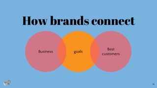 How brands connect
goals
Business
Best
customers
16
 