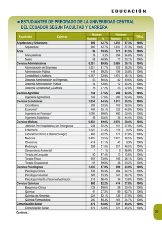 42
ESTUDIANTES DE POSGRADO DE LA UCE SEGÚN GRUPOS DE EDAD
Número % Número %
23-24 19 1,7% 30 2,9% 38,8%
25-26 76 6,7% 52 5...