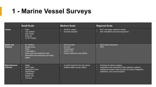 1 - Marine Vessel Surveys
Small Scale Medium Scale Regional Scale
Vessel • Oars
• Life Jackets
• Gas Tanks
• Extra Oil
• 10 HP Engine
• 25-65 ft. vessel
• licensed operator
• 65 ft. and larger research vessel
• with competent crew and equipment
Depth and
Position
• 50’ leadline
• Range poles
• Plans
• Total station
• Prism pole with extension rods
• fathometer and transducer (for deep
water)
• Echo sounder
• tool box
• Transducers
• GPS or TSI
• motion reference units (MRU).
• Multi-beam transducer
• GPS
Miscellaneous
(Others)
• Radio
• 300 ft. tape
• Navigation Chart
• Staff sheets
• 2 Batteries
• Repair kits
• Tool box
• A small vessel for the near-shore
shallow water survey system
• Cameras for stereo imaging
• Integrated multi-disciplinary data collection systems
• requires accurate in-ship surveys for sensor integration,
calibration, and synchronization.
 