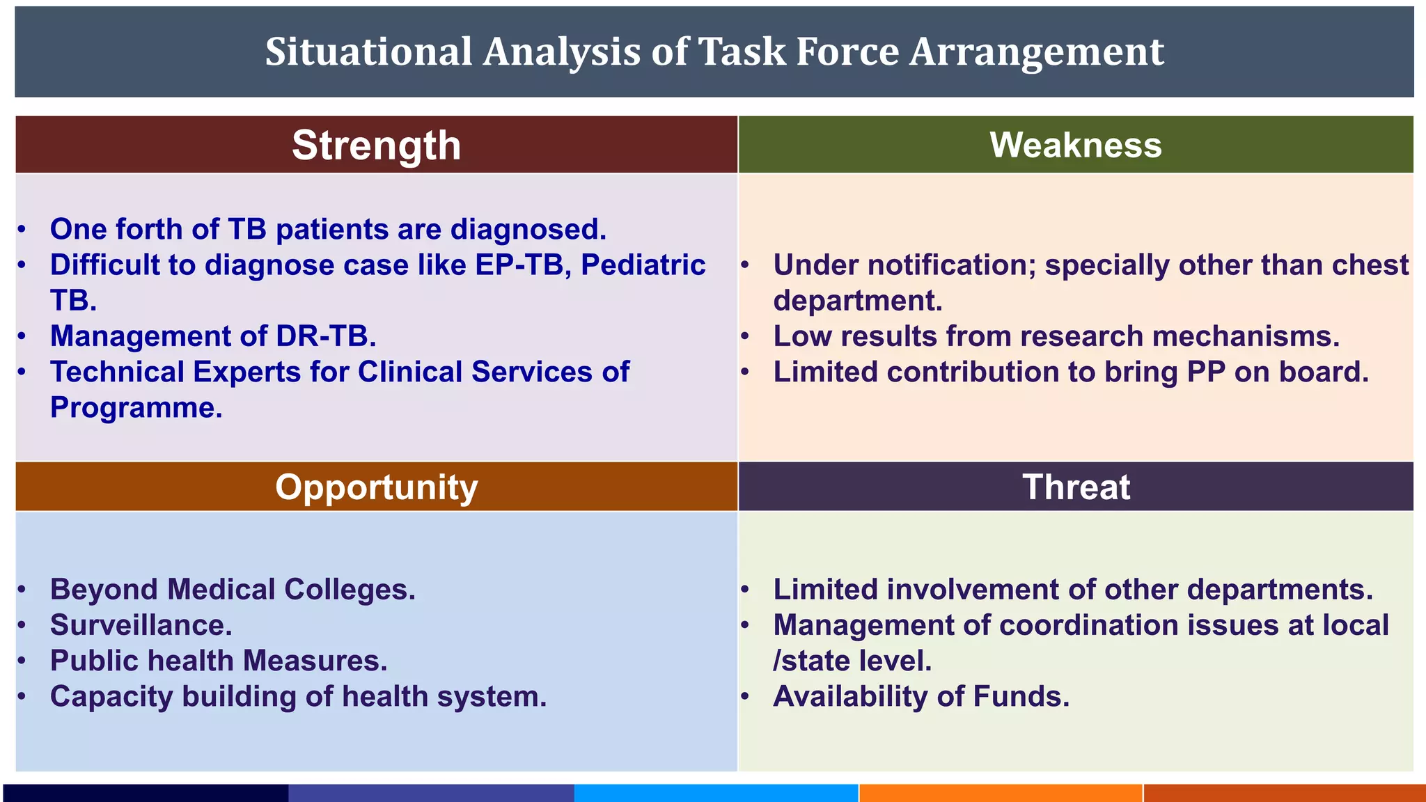 Situational Analysis of Task Force Arrangement
Strength Weakness
• One forth of TB patients are diagnosed.
• Difficult to diagnose case like EP-TB, Pediatric
TB.
• Management of DR-TB.
• Technical Experts for Clinical Services of
Programme.
• Under notification; specially other than chest
department.
• Low results from research mechanisms.
• Limited contribution to bring PP on board.
Opportunity Threat
• Beyond Medical Colleges.
• Surveillance.
• Public health Measures.
• Capacity building of health system.
• Limited involvement of other departments.
• Management of coordination issues at local
/state level.
• Availability of Funds.
 