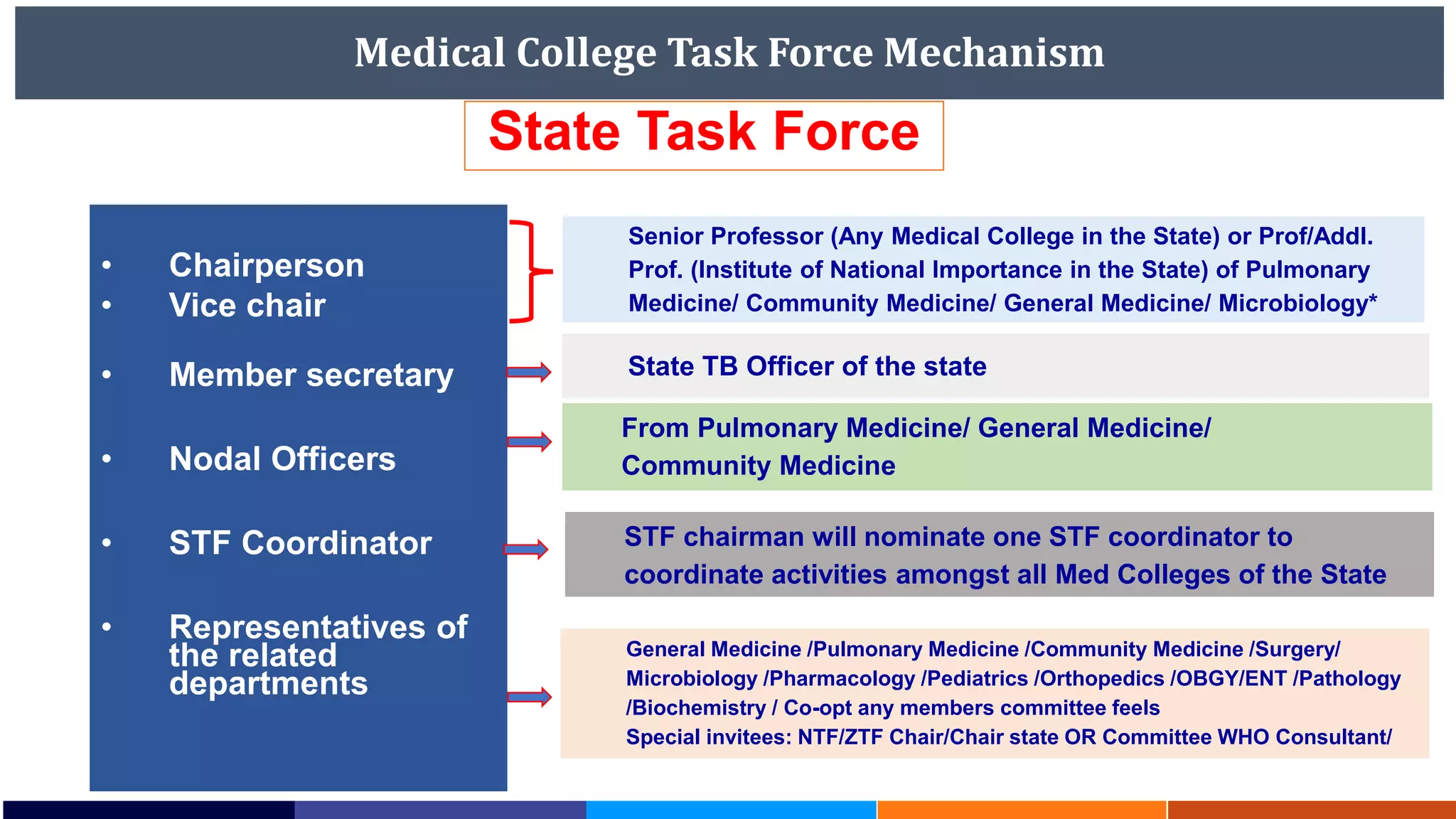 Medical College Task Force Mechanism
State Task Force
• Chairperson
• Vice chair
• Member secretary
• Nodal Officers
• STF Coordinator
• Representatives of
the related
departments
Senior Professor (Any Medical College in the State) or Prof/Addl.
Prof. (Institute of National Importance in the State) of Pulmonary
Medicine/ Community Medicine/ General Medicine/ Microbiology*
State TB Officer of the state
From Pulmonary Medicine/ General Medicine/
Community Medicine
STF chairman will nominate one STF coordinator to
coordinate activities amongst all Med Colleges of the State
General Medicine /Pulmonary Medicine /Community Medicine /Surgery/
Microbiology /Pharmacology /Pediatrics /Orthopedics /OBGY/ENT /Pathology
/Biochemistry / Co-opt any members committee feels
Special invitees: NTF/ZTF Chair/Chair state OR Committee WHO Consultant/
 