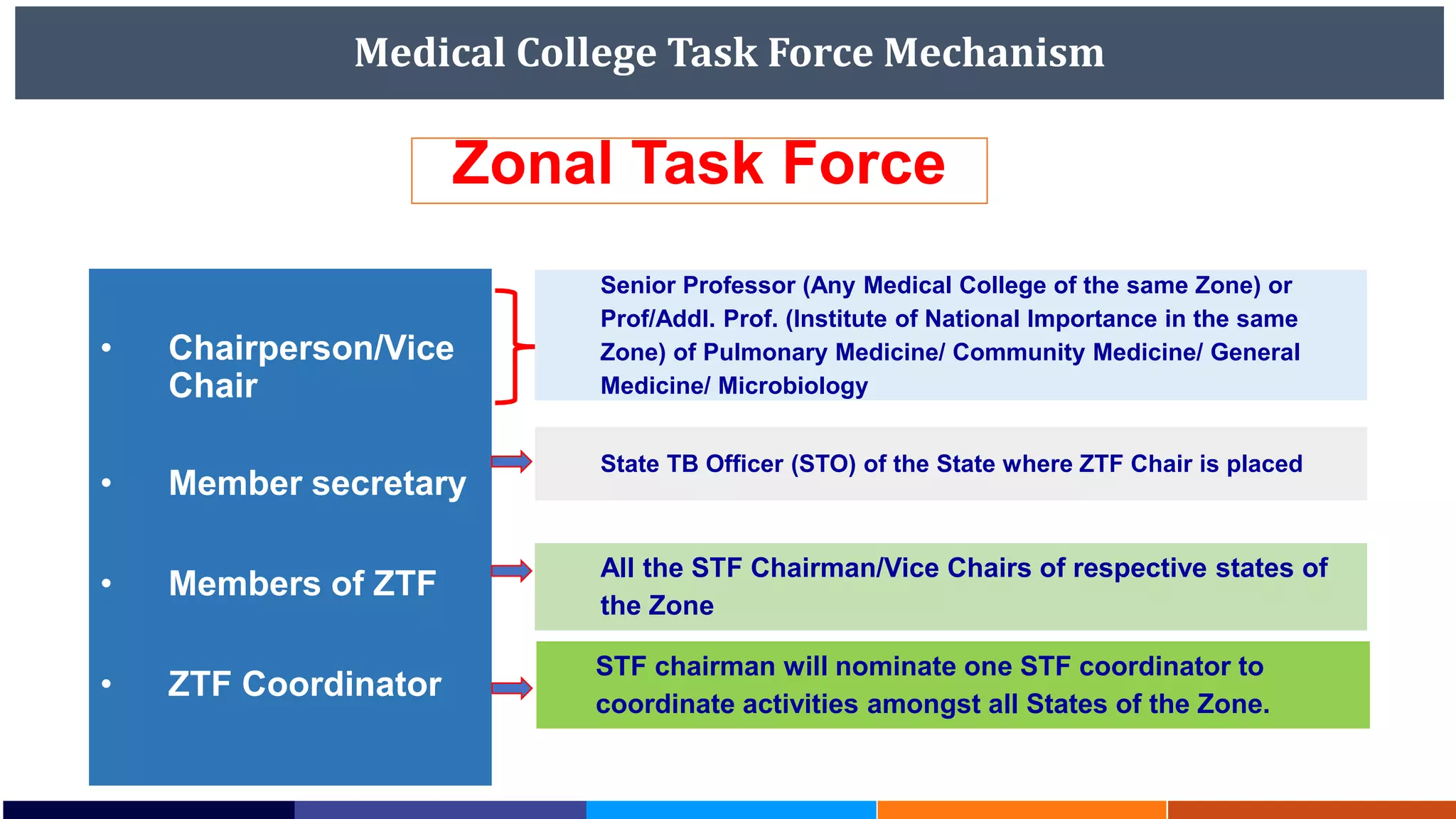 Medical College Task Force Mechanism
Zonal Task Force
• Chairperson/Vice
Chair
• Member secretary
• Members of ZTF
• ZTF Coordinator
Senior Professor (Any Medical College of the same Zone) or
Prof/Addl. Prof. (Institute of National Importance in the same
Zone) of Pulmonary Medicine/ Community Medicine/ General
Medicine/ Microbiology
State TB Officer (STO) of the State where ZTF Chair is placed
STF chairman will nominate one STF coordinator to
coordinate activities amongst all States of the Zone.
All the STF Chairman/Vice Chairs of respective states of
the Zone
 