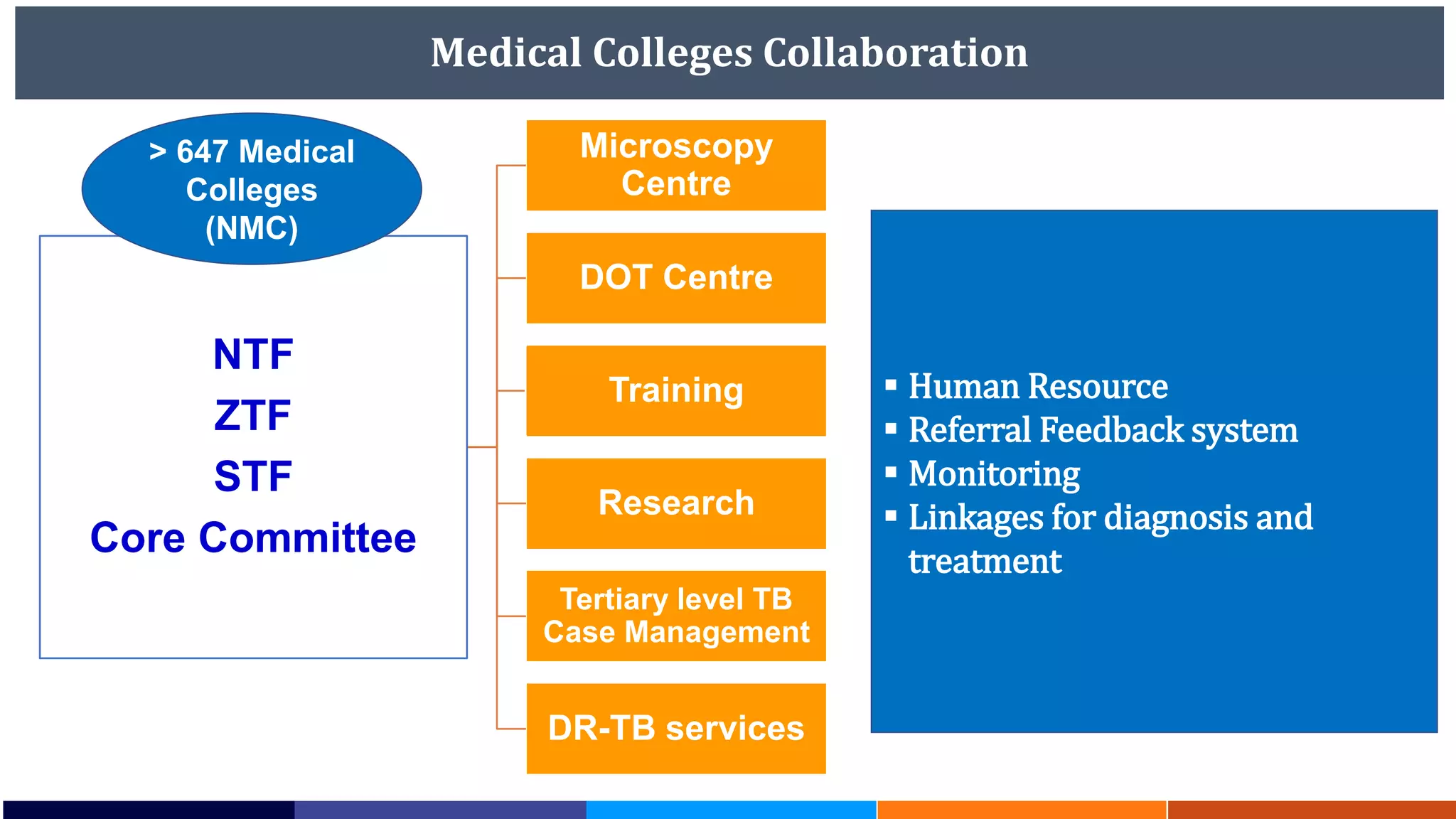 Medical Colleges Collaboration
NTF
ZTF
STF
Core Committee
Microscopy
Centre
DOT Centre
Training
Research
Tertiary level TB
Case Management
DR-TB services
 Human Resource
 Referral Feedback system
 Monitoring
 Linkages for diagnosis and
treatment
> 647 Medical
Colleges
(NMC)
 