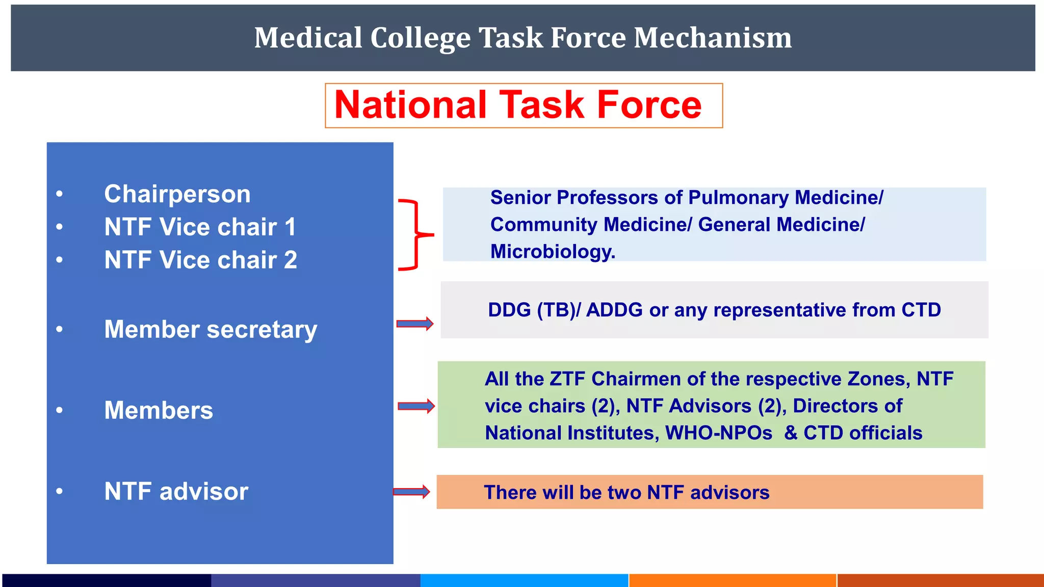 Medical College Task Force Mechanism
National Task Force
• Chairperson
• NTF Vice chair 1
• NTF Vice chair 2
• Member secretary
• Members
• NTF advisor
Senior Professors of Pulmonary Medicine/
Community Medicine/ General Medicine/
Microbiology.
DDG (TB)/ ADDG or any representative from CTD
All the ZTF Chairmen of the respective Zones, NTF
vice chairs (2), NTF Advisors (2), Directors of
National Institutes, WHO-NPOs & CTD officials
There will be two NTF advisors
 
