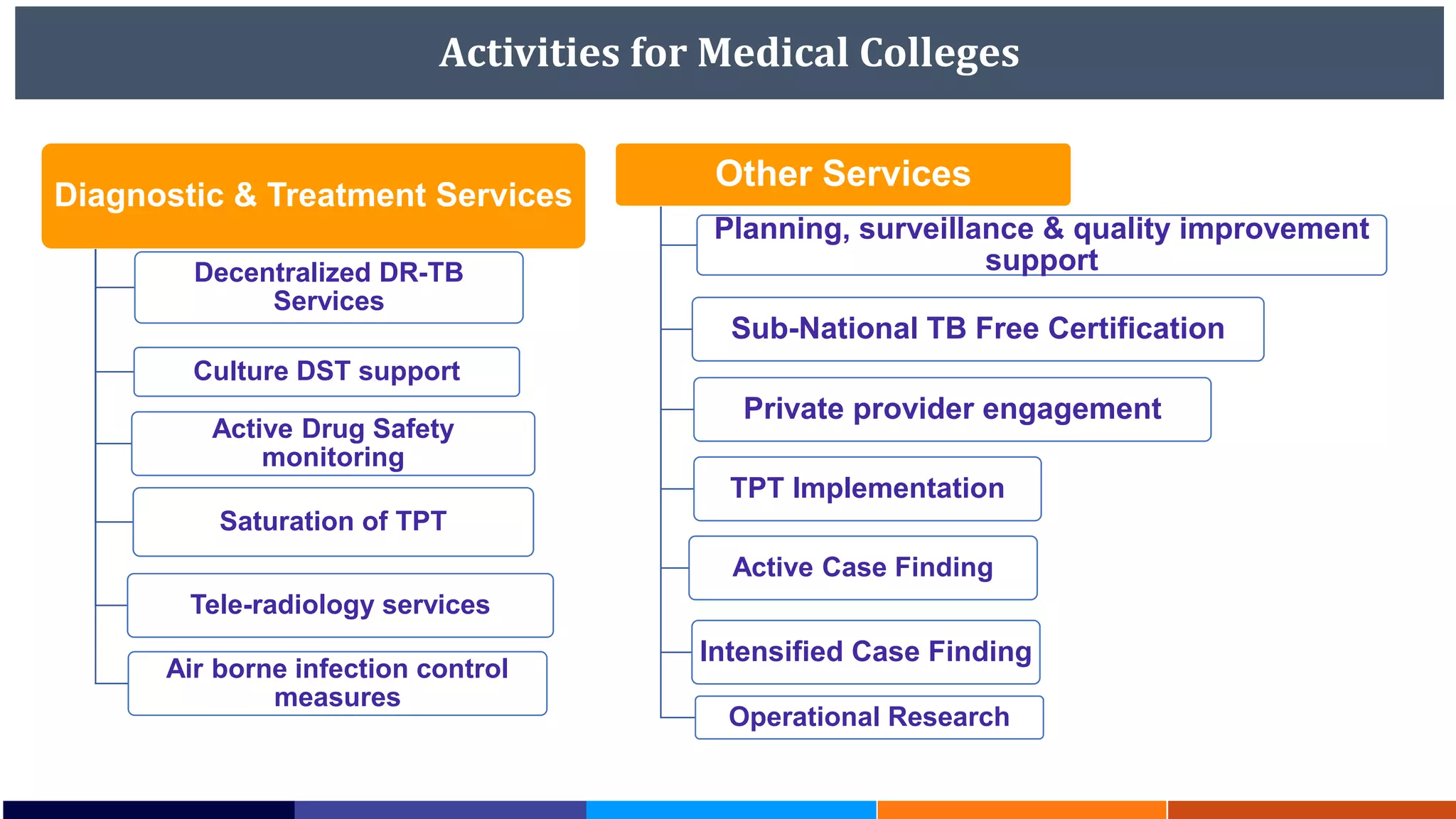 Activities for Medical Colleges
Diagnostic & Treatment Services
Decentralized DR-TB
Services
Culture DST support
Active Drug Safety
monitoring
Saturation of TPT
Tele-radiology services
Air borne infection control
measures
Other Services
Planning, surveillance & quality improvement
support
Sub-National TB Free Certification
Private provider engagement
TPT Implementation
Active Case Finding
Intensified Case Finding
Operational Research
 