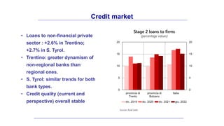Credit market
• Loans to non-financial private
sector : +2.6% in Trentino;
+2.7% in S. Tyrol.
• Trentino: greater dynamism...