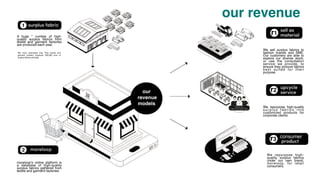 A huge * number of high-
quality surplus fabrics from
textile and garment factories
are produced each year.
We sell surplus fabrics to
fashion brands and SME.
Our customers are able to
explore our diverse stock,
or use the consultation
service we provide, to
ensure they procure fabrics
best suited for their
purpose.
We repurpose high-quality
s u r p l u s f a b r i c s i n t o
customized products for
corporate clients.
We repurpose high-
quality surplus fabrics
under our own brand;
moreloop, for retail
consumers.
moreloop’s online platform is
a database of high-quality
surplus fabrics gathered from
textile and garment factories.
We have estimated that Thai textile and
garment industry produces 350,000 tons of
surplus fabrics annually.
our
revenue
models
our revenue
1
2
r2
consumer
r3
r1
 
