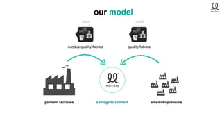 our model
have want
surplus quality fabrics quality fabrics
garment factories a bridge to connect sme/entrepreneurs
 