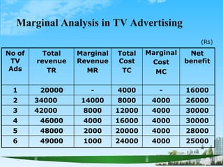Marginal Analysis in TV Advertising
No of
TV
Ads
Total
revenue
TR
Marginal
Revenue
MR
Total
Cost
TC
Marginal
Cost
MC
Net
benefit
1 20000 - 4000 - 16000
2 34000 14000 8000 4000 26000
3 42000 8000 12000 4000 30000
4 46000 4000 16000 4000 30000
5 48000 2000 20000 4000 28000
6 49000 1000 24000 4000 25000
(Rs)
 