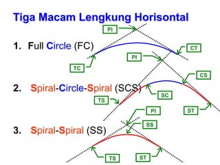 Tiga Macam Lengkung Horisontal
1. Full Circle (FC)
2. Spiral-Circle-Spiral (SCS)
3. Spiral-Spiral (SS)
TC
CT
TS
SC
CS
ST
TS ST
SS
PI
PI
PI
 