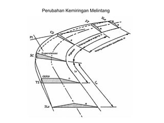 Perubahan Kemiringan Melintang
 