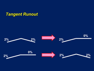 Tangent Runout
2% 2% 2%
0%
2% 2%
2%
0%
 