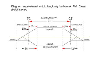 Diagram superelevasi untuk lengkung berbentuk Full Circle.
(belok kanan)
1/3Ls
’
2/3Ls
’
1/3Ls
’
2/3Ls
’
 
