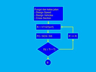R = V2/127(e+f)
Dij  Ti + Tj
Fungsi dan kelas jalan
- Design Speed
- Design Vehicles
- Cross Section
B
FC / SCS / SS R’ << R
 