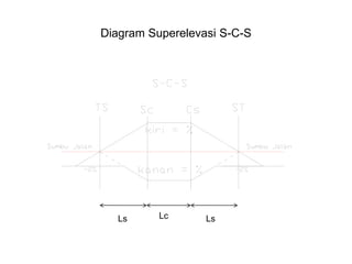 Diagram Superelevasi S-C-S
Ls Lc Ls
 