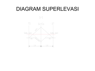 DIAGRAM SUPERLEVASI
 