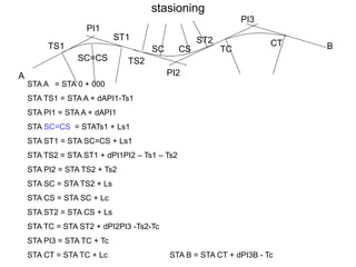stasioning
PI1
PI2
PI3
TS1
ST1
TS2
SC CS
ST2
SC=CS
TC
CT
A
B
STA A = STA 0 + 000
STA TS1 = STA A + dAPI1-Ts1
STA PI1 = STA A + dAPI1
STA SC=CS = STATs1 + Ls1
STA ST1 = STA SC=CS + Ls1
STA TS2 = STA ST1 + dPI1PI2 – Ts1 – Ts2
STA PI2 = STA TS2 + Ts2
STA SC = STA TS2 + Ls
STA CS = STA SC + Lc
STA ST2 = STA CS + Ls
STA TC = STA ST2 + dPI2PI3 -Ts2-Tc
STA PI3 = STA TC + Tc
STA CT = STA TC + Lc STA B = STA CT + dPI3B - Tc
 