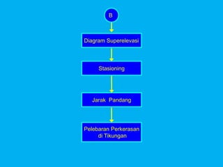 B
Jarak Pandang
Pelebaran Perkerasan
di Tikungan
Diagram Superelevasi
Stasioning
 