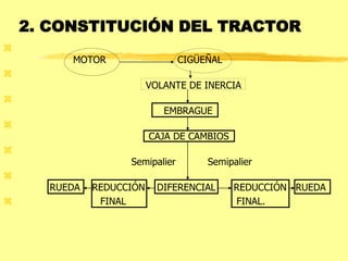 2. CONSTITUCIÓN DEL TRACTOR

MOTOR CIGÜEÑAL

VOLANTE DE INERCIA

EMBRAGUE

CAJA DE CAMBIOS

Semipalier Semipalier

RUEDA REDUCCIÓN DIFERENCIAL REDUCCIÓN RUEDA
 FINAL FINAL.
 