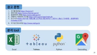 1. 국가통계포털(https://kosis.kr/)
2. 천안시청 https://www.cheonan.go.kr/
3. 공공데이터 포털 https://www.data.go.kr/
4. 교통카드 빅데이터 시스템 https://stcis.go.kr/wps/main.do
5. 뉴스기사 박상돈 천안시장 "대중교통 노선 학교 연결 최우선" < 천안시 < 충남 < 기사본문 - 충청투데이
(cctoday.co.kr)
6. 국가공간정보포털 http://www.nsdi.go.kr
Excel Tableau Python Geocoding
참고 문헌
분석 tool
21
 