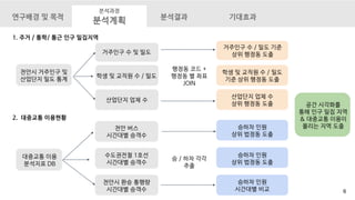거주인구 수 및 밀도
학생 및 교직원 수 / 밀도
산업단지 업체 수
거주인구 수 / 밀도 기준
상위 행정동 도출
학생 및 교직원 수 / 밀도
기준 상위 행정동 도출
산업단지 업체 수
상위 행정동 도출
행정동 코드 +
행정동 별 좌표
JOIN
대중교통 이용
분석지표 DB
천안 버스
시간대별 승객수
수도권전철 1호선
시간대별 승객수
승 / 하차 각각
추출
승하차 인원
상위 법정동 도출
승하차 인원
상위 법정동 도출
2. 대중교통 이용현황
천안시 환승 통행량
시간대별 승객수
승하차 인원
시간대별 비교
천안시 거주인구 및
산업단지 밀도 통계
공간 시각화를
통해 인구 밀집 지역
& 대중교통 이용이
몰리는 지역 도출
1. 주거 / 통학/ 통근 인구 밀집지역
6
 