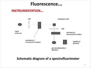 Fluorescence…
INSTRUMENTATION…
31
Schematic diagram of a spectroﬂuorimeter
 