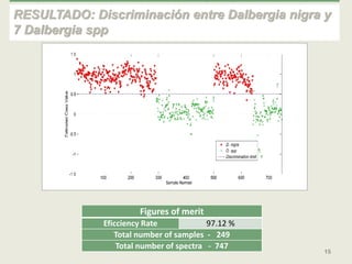 RESULTADO: Discriminación entre Dalbergia nigra y
7 Dalbergia spp
15
Figures of merit
Eficciency Rate 97.12 %
Total number...