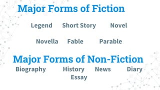 Major Forms of Fiction
Legend Short Story Novel
Novella Fable Parable
Major Forms of Non-Fiction
Biography History News Di...